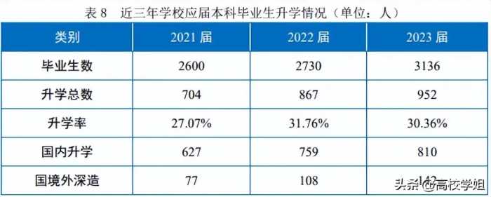 浙江海洋大学22-23学年本科教学质量报告，附23届就业、深造简况