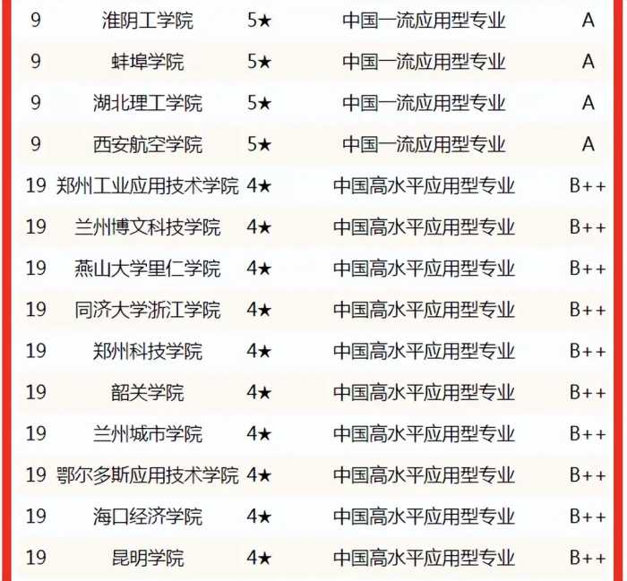 2022年校友会全国交通运输专业排名（研究型 应用型）