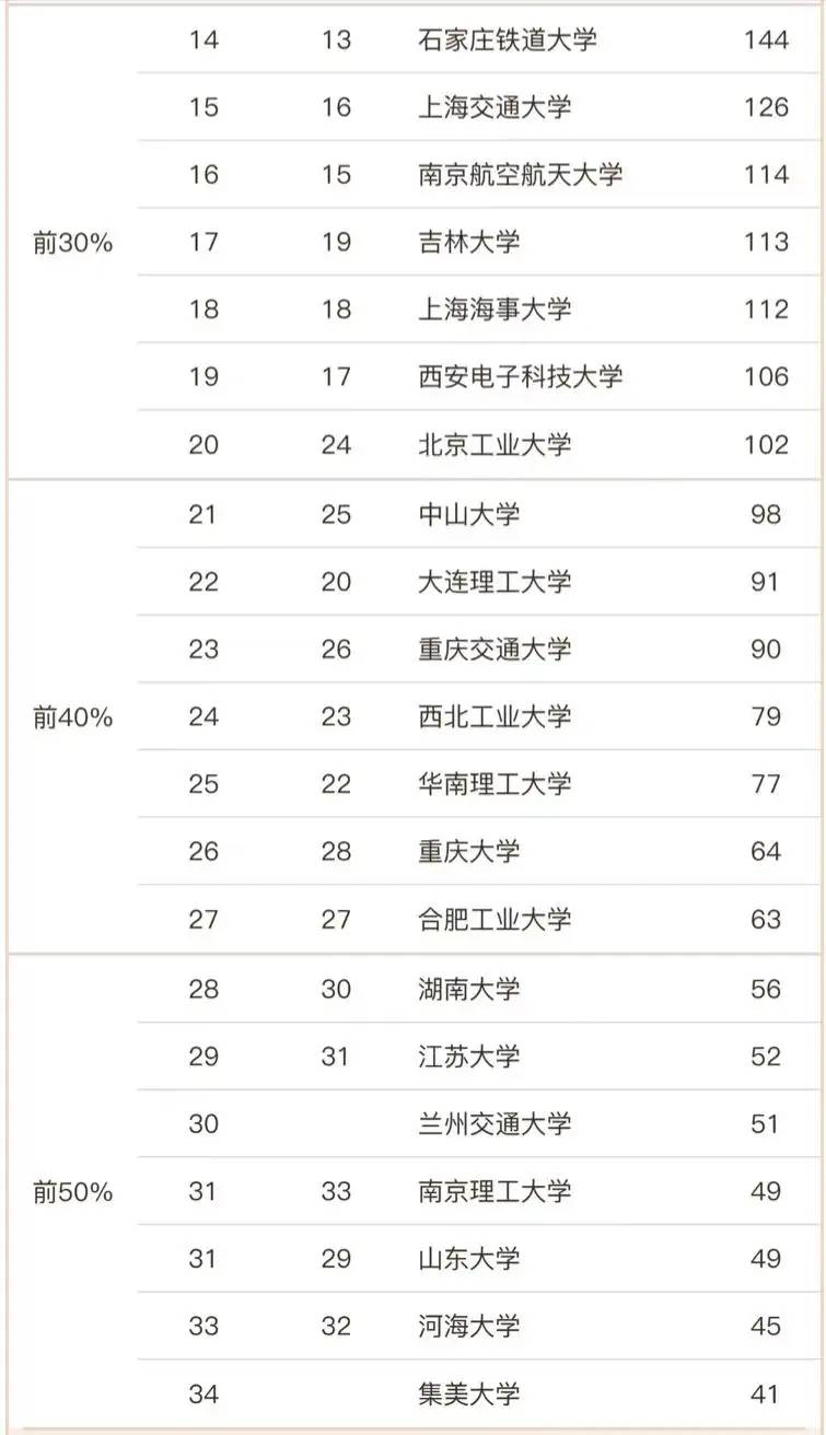 交通运输工程2023大学排名：北京交通大学夺冠，长沙理工大学第8