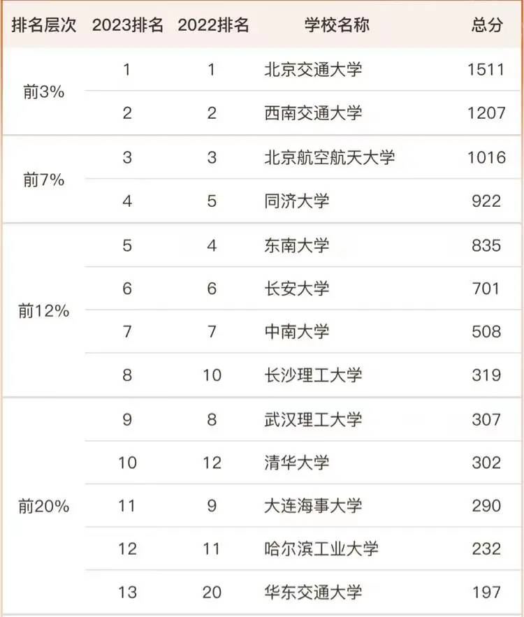 交通运输工程2023大学排名：北京交通大学夺冠，长沙理工大学第8