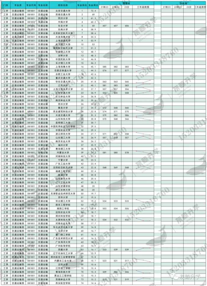 交通运输专业院校排名及录取数据