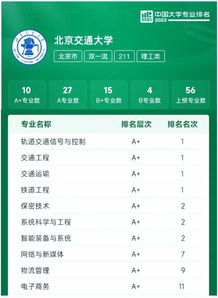 考生关注！又一重磅排名最新发布！北京交通大学4个专业全国第一！