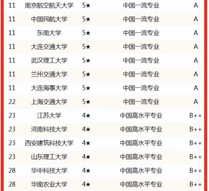 2022年校友会全国交通运输专业排名（研究型 应用型）