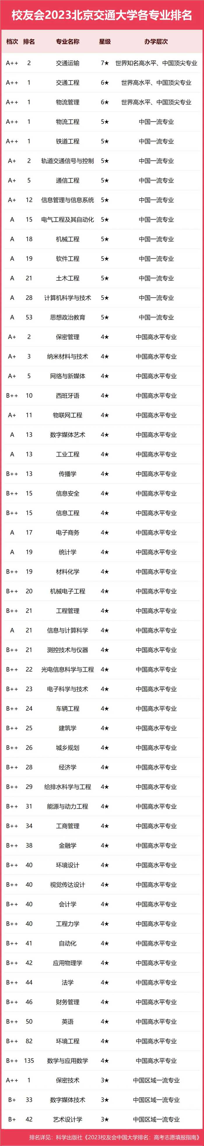 2023北京交通大学专业排名，交通运输6个专业A  ，9个专业A 