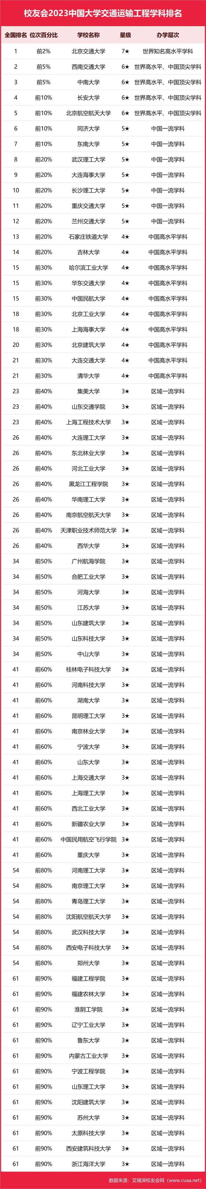 北京交大第一, 西南交大第二 ，2023中国大学交通运输工程学科排名