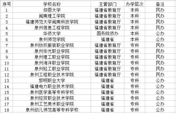 福建泉州某高校南安校区开工，是为“升本”作准备