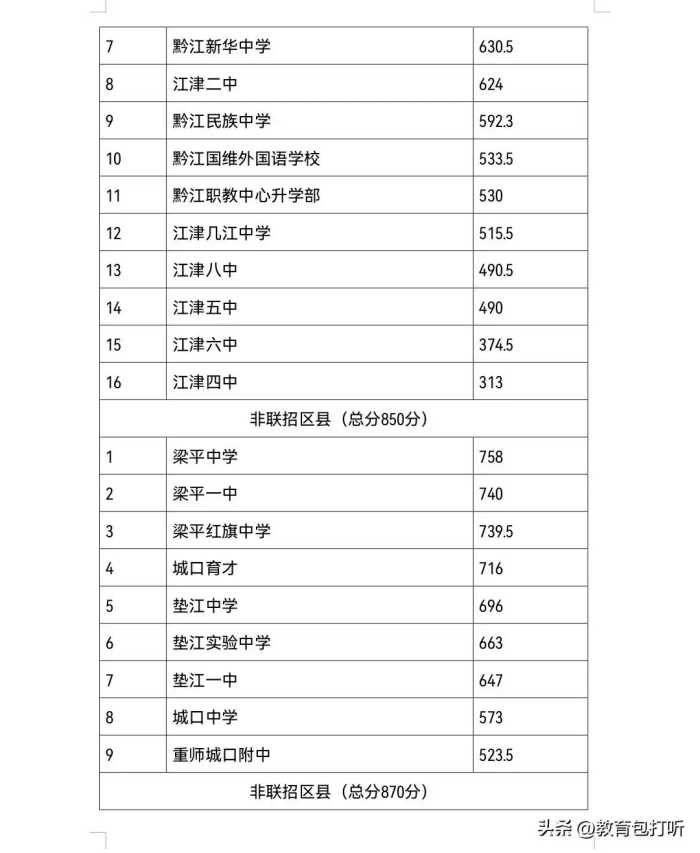 快讯：重庆市部分中学2023年中考录取分数线来了，你们被哪所录取