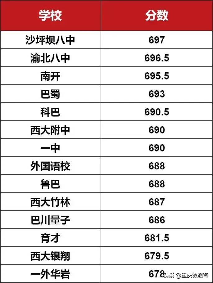 重庆中考录取线最高697！重庆各重点高中2023录取分数线汇总