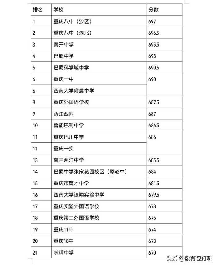 快讯：重庆市部分中学2023年中考录取分数线来了，你们被哪所录取