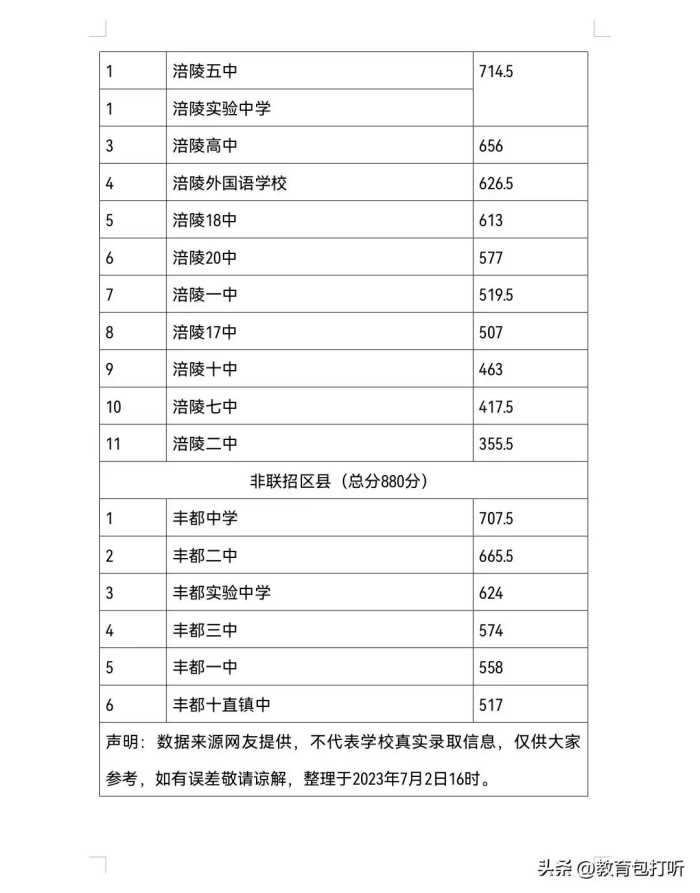 快讯：重庆市部分中学2023年中考录取分数线来了，你们被哪所录取