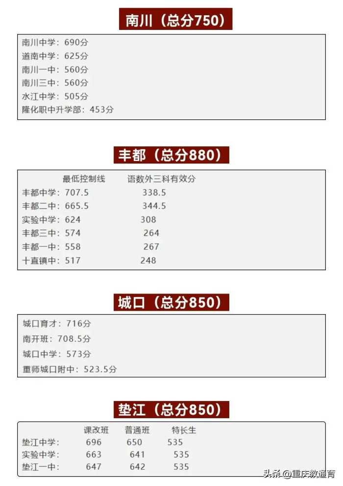 重庆中考录取线最高697！重庆各重点高中2023录取分数线汇总