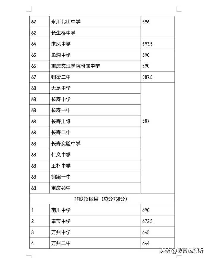 快讯：重庆市部分中学2023年中考录取分数线来了，你们被哪所录取