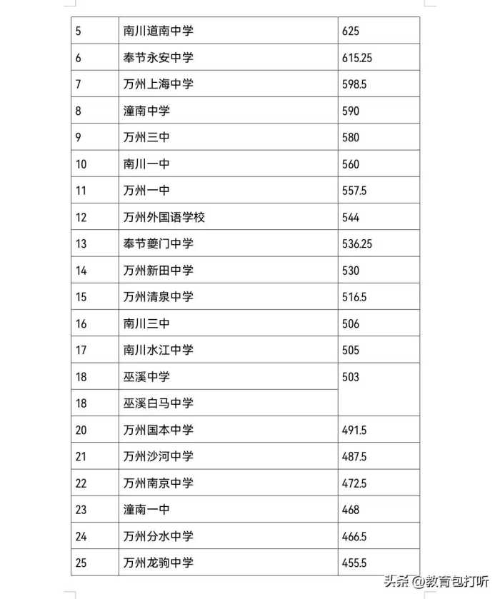 快讯：重庆市部分中学2023年中考录取分数线来了，你们被哪所录取