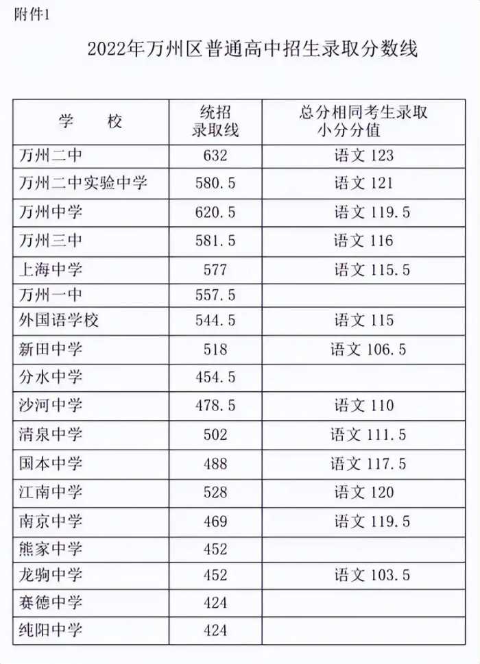 2022重庆中考各校录取分数线出炉！有学生683滑档？