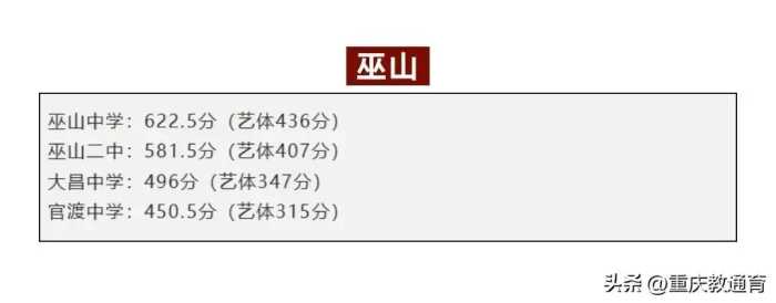 重庆中考录取线最高697！重庆各重点高中2023录取分数线汇总