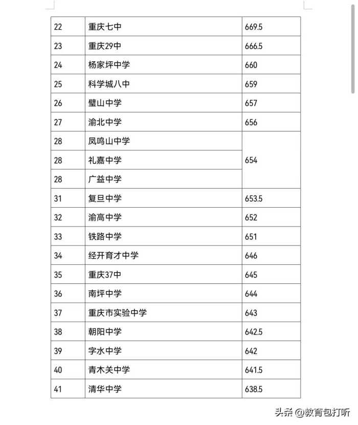 快讯：重庆市部分中学2023年中考录取分数线来了，你们被哪所录取