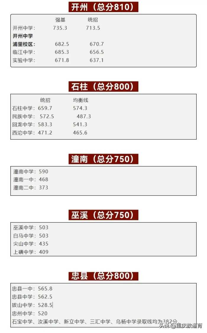 重庆中考录取线最高697！重庆各重点高中2023录取分数线汇总