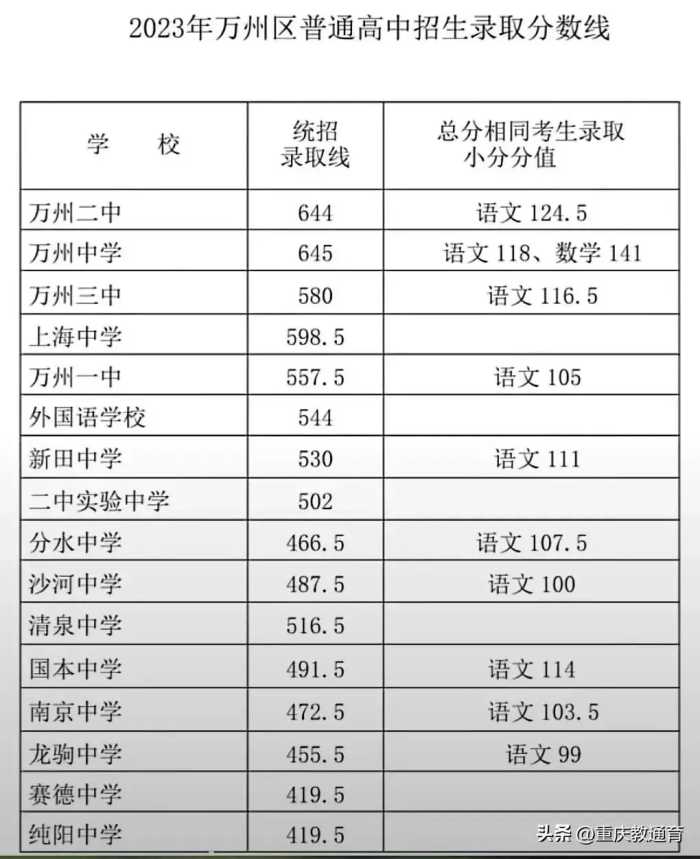 重庆中考录取线最高697！重庆各重点高中2023录取分数线汇总