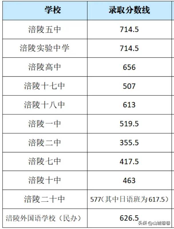 重庆部分区县普通高中2023年录取分数线，你是否被录取了呢？