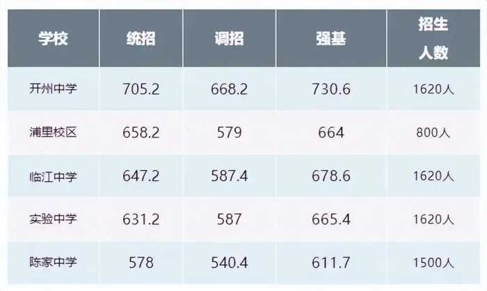 2022重庆中考各校录取分数线出炉！有学生683滑档？