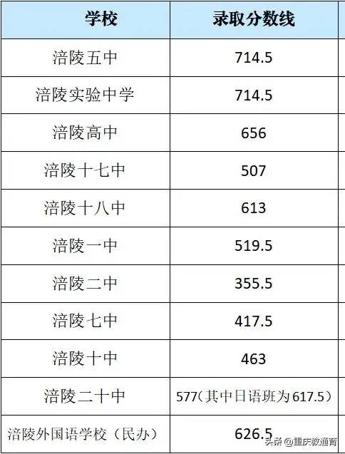 重庆中考录取线最高697！重庆各重点高中2023录取分数线汇总