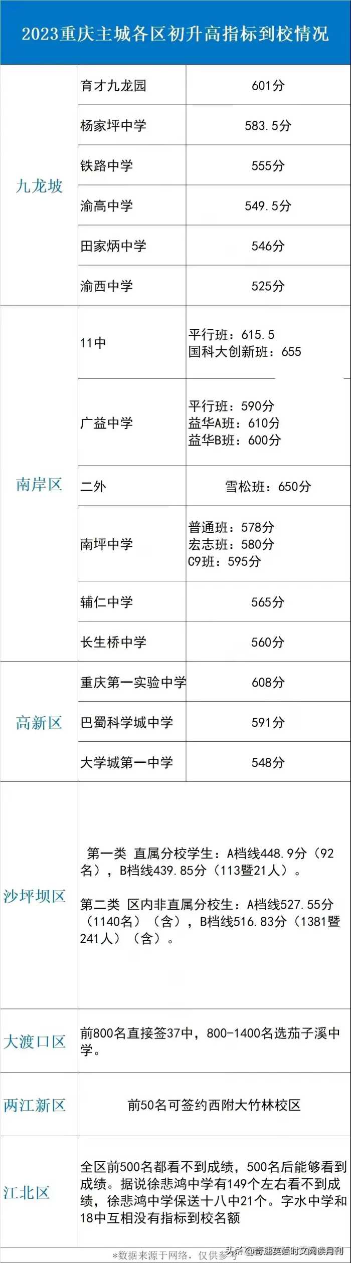 2023重庆主城各区指标到校分数线汇总，你家孩子能上哪个高中？