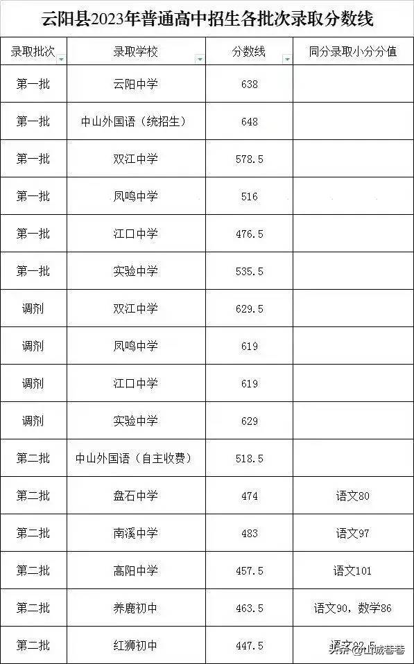 重庆部分区县普通高中2023年录取分数线，你是否被录取了呢？