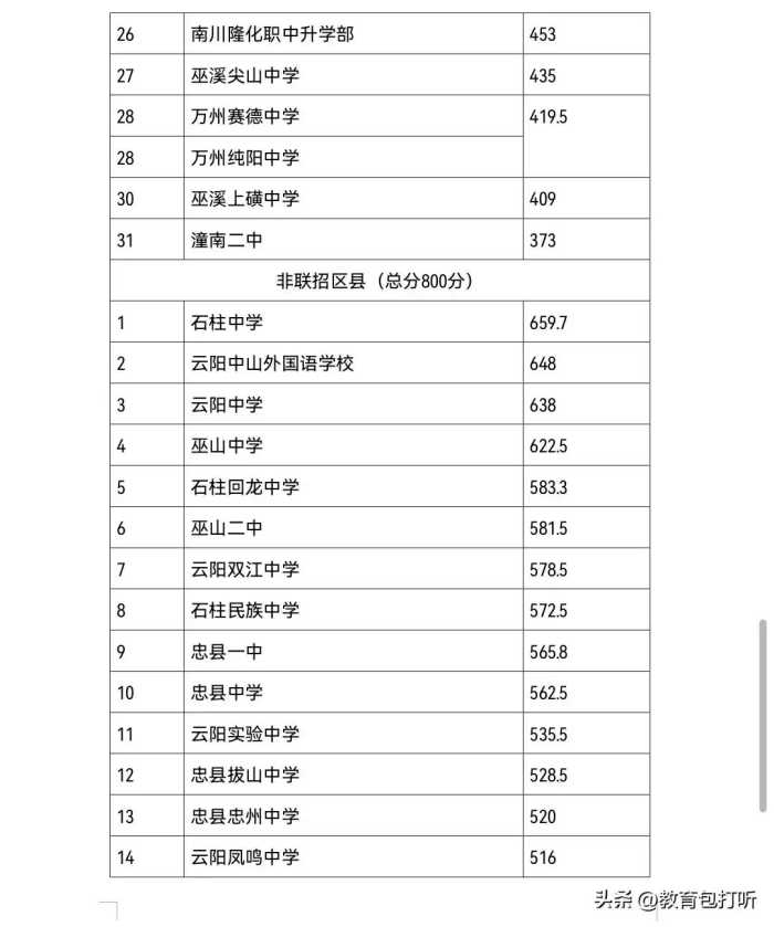 快讯：重庆市部分中学2023年中考录取分数线来了，你们被哪所录取