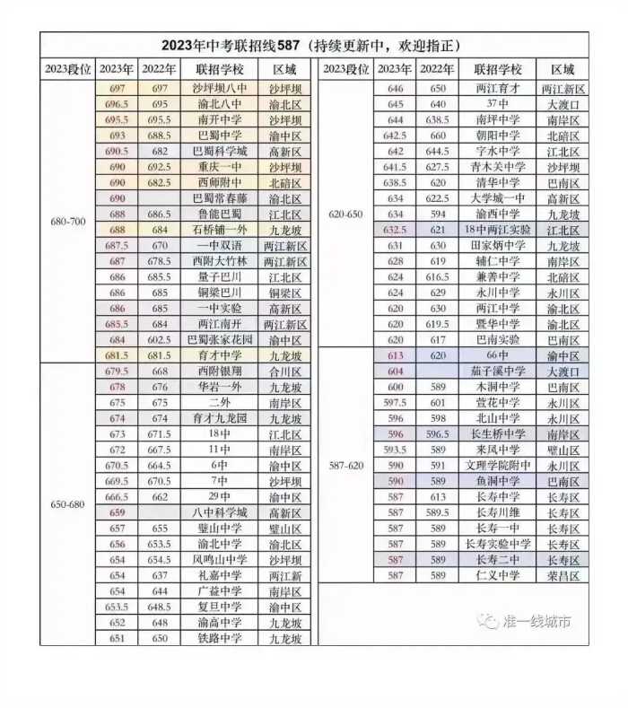 来2023年重庆中考各校录取分数线来了