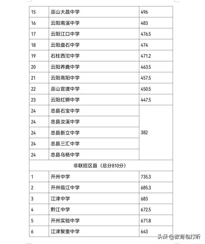 快讯：重庆市部分中学2023年中考录取分数线来了，你们被哪所录取