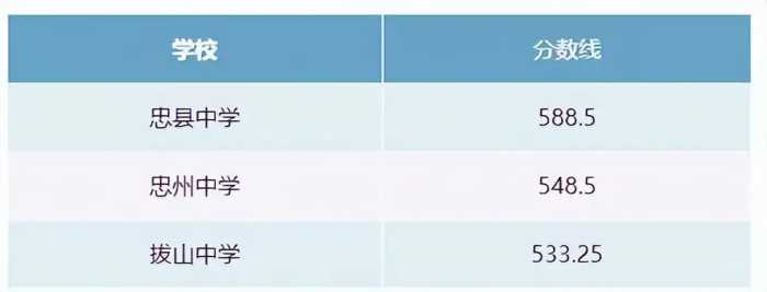 2022重庆中考各校录取分数线出炉！有学生683滑档？