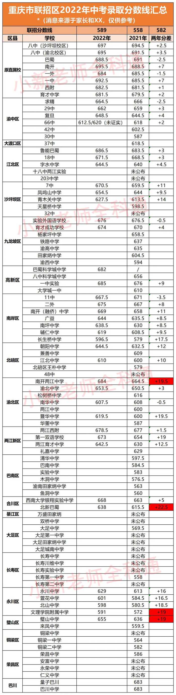 2022重庆中考各校录取分数线出炉！有学生683滑档？