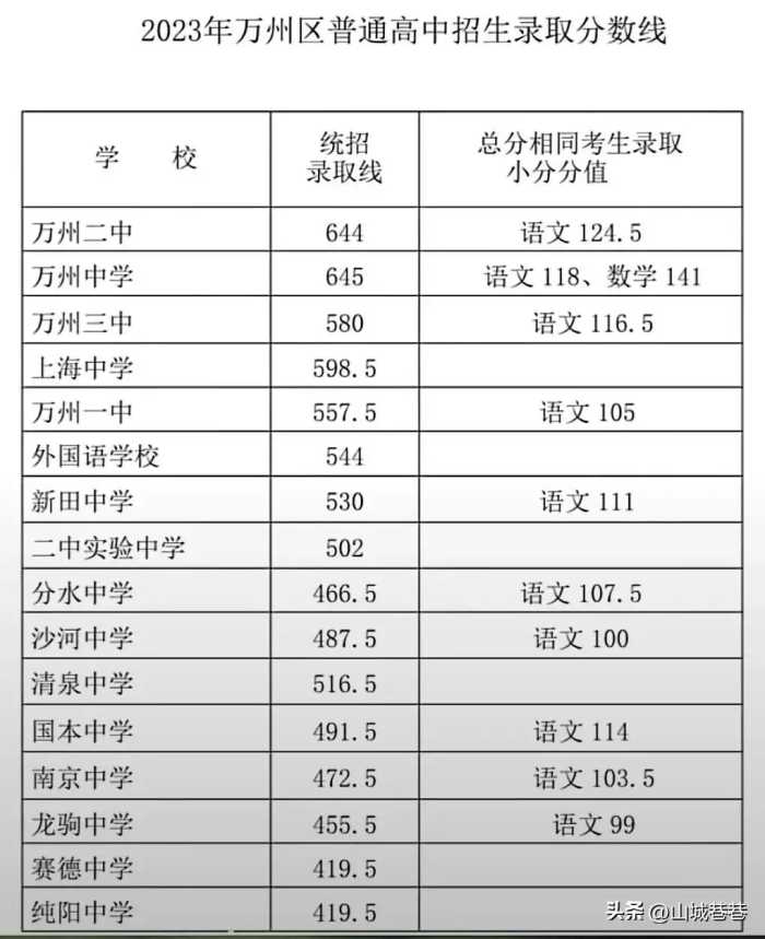 重庆部分区县普通高中2023年录取分数线，你是否被录取了呢？