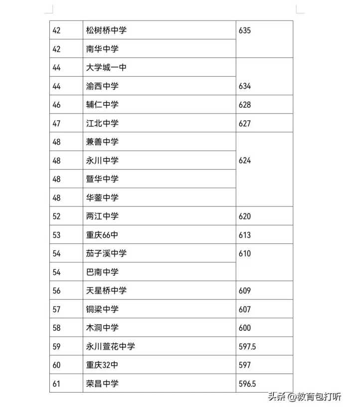 快讯：重庆市部分中学2023年中考录取分数线来了，你们被哪所录取