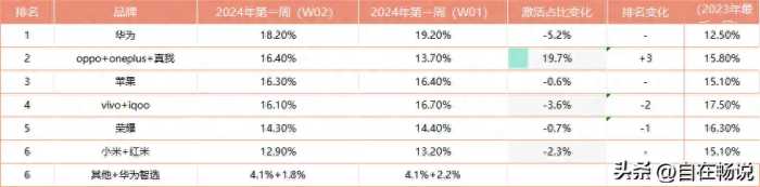 2023年华为动了谁的蛋糕，除了小米全部趴下，华为四季度暴涨71%