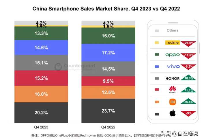 2023年华为动了谁的蛋糕，除了小米全部趴下，华为四季度暴涨71%