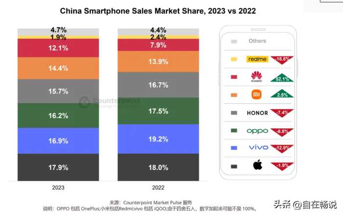 2023年华为动了谁的蛋糕，除了小米全部趴下，华为四季度暴涨71%