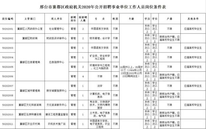 机关 事业单位！邢台最新招聘来了，岗位表