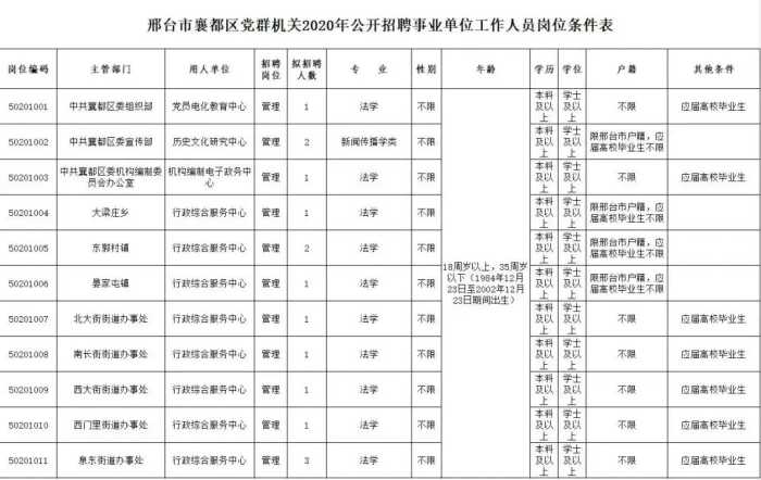 机关 事业单位！邢台最新招聘来了，岗位表