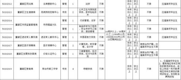 机关 事业单位！邢台最新招聘来了，岗位表