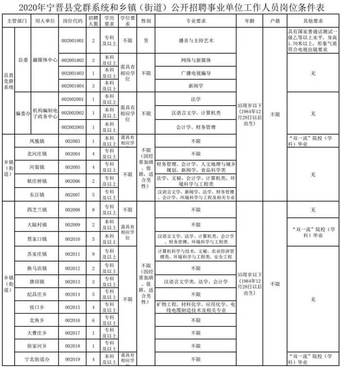 机关 事业单位！邢台最新招聘来了，岗位表