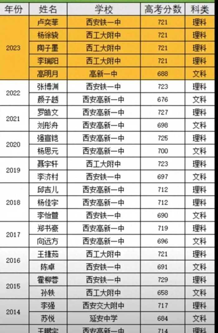 2023年各省高考状元分数大PK，堪称神仙打架，学习方法堪称一绝