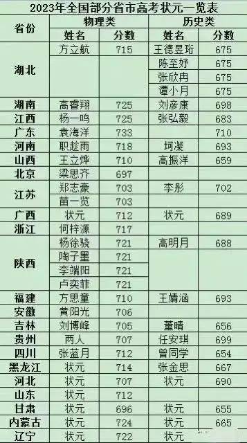 2023年全国部分省市高考状元一览表，各省市状元之间到底谁更厉害