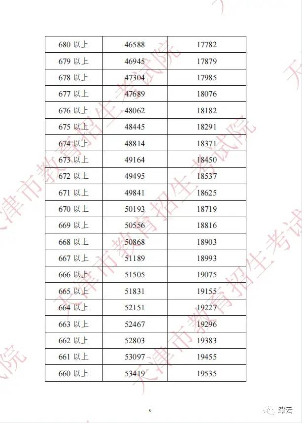 2022年天津中考分数段、平均分公布！这些渠道可查成绩