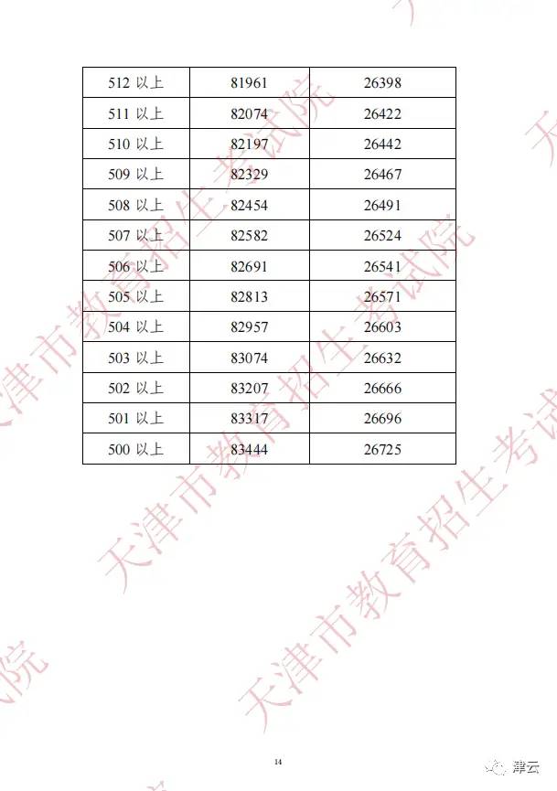 2022年天津中考分数段、平均分公布！这些渠道可查成绩