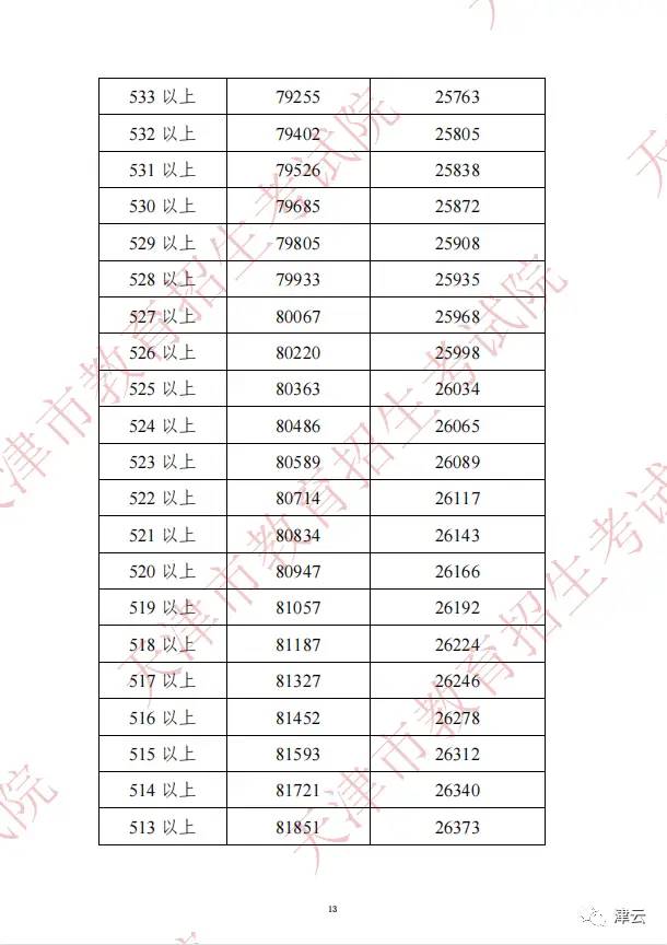 2022年天津中考分数段、平均分公布！这些渠道可查成绩