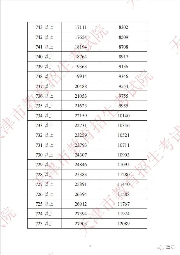 2022年天津中考分数段、平均分公布！这些渠道可查成绩