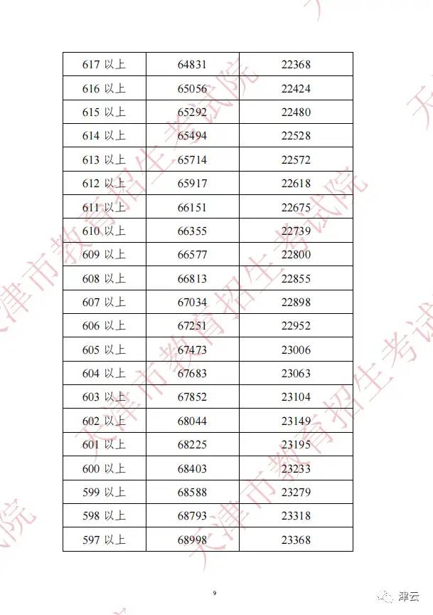 2022年天津中考分数段、平均分公布！这些渠道可查成绩