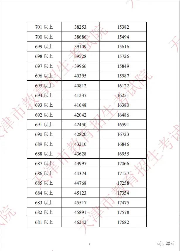 2022年天津中考分数段、平均分公布！这些渠道可查成绩