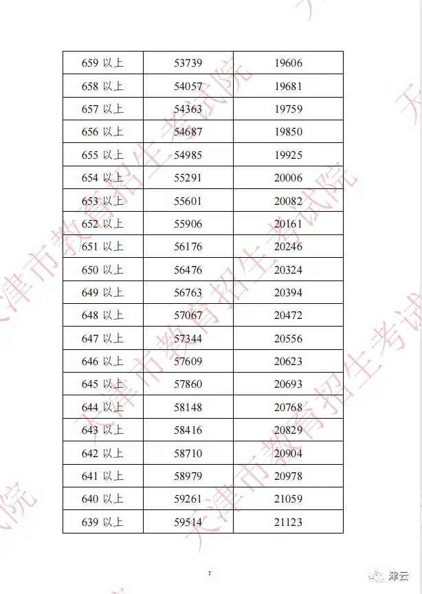 2022年天津中考分数段、平均分公布！这些渠道可查成绩